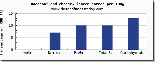 water and nutrition facts in macaroni and cheese per 100g